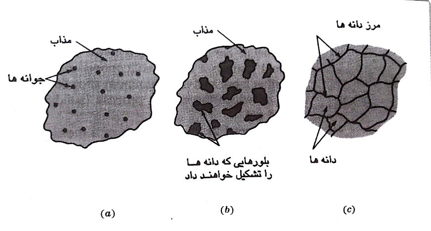 مراحل مختلف انجماد فلزات
