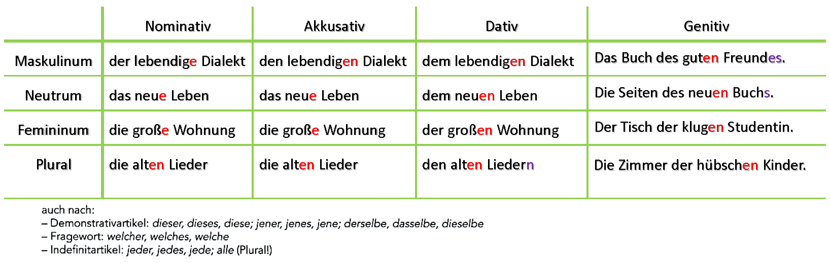 حروف تعریف معین در زبان آلمانی