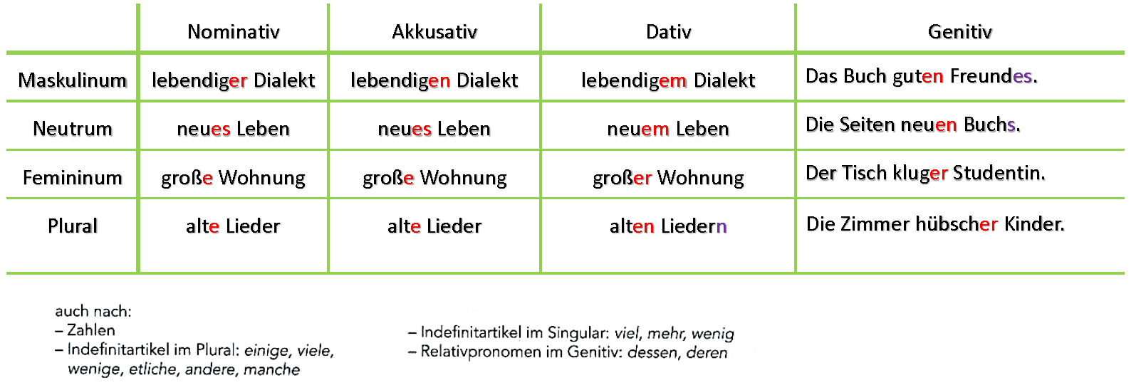 صفات در زبان آلمانی اسم بدون حرف تعریف