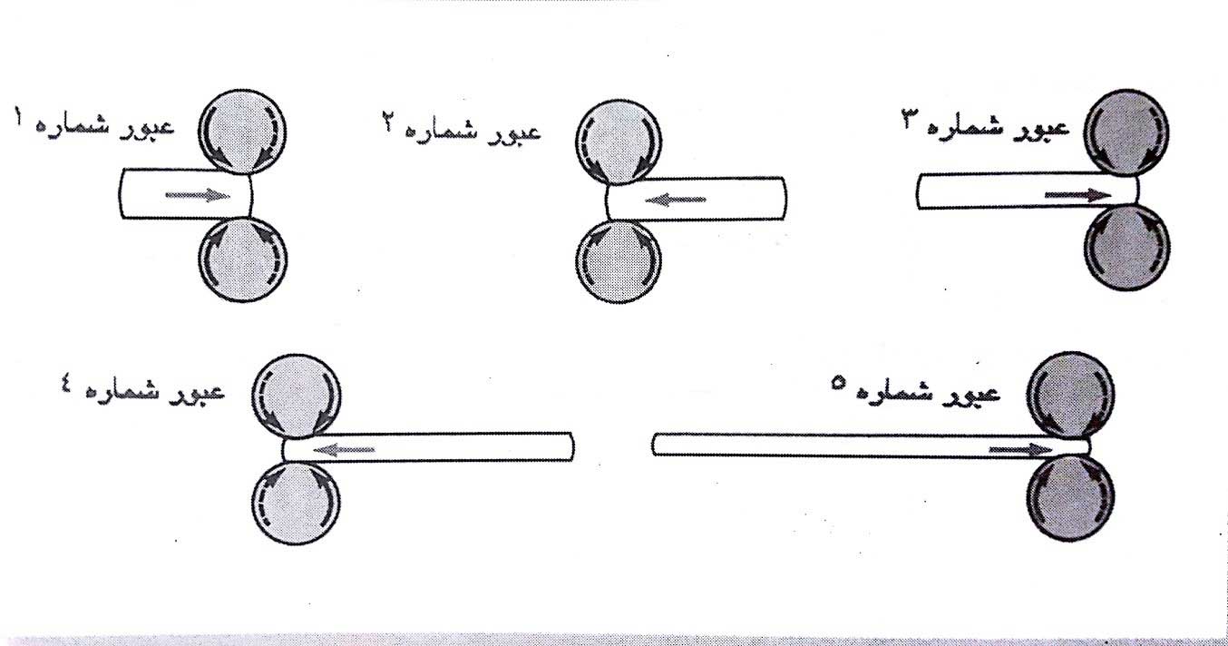 4-مراحل-نورد-گرم